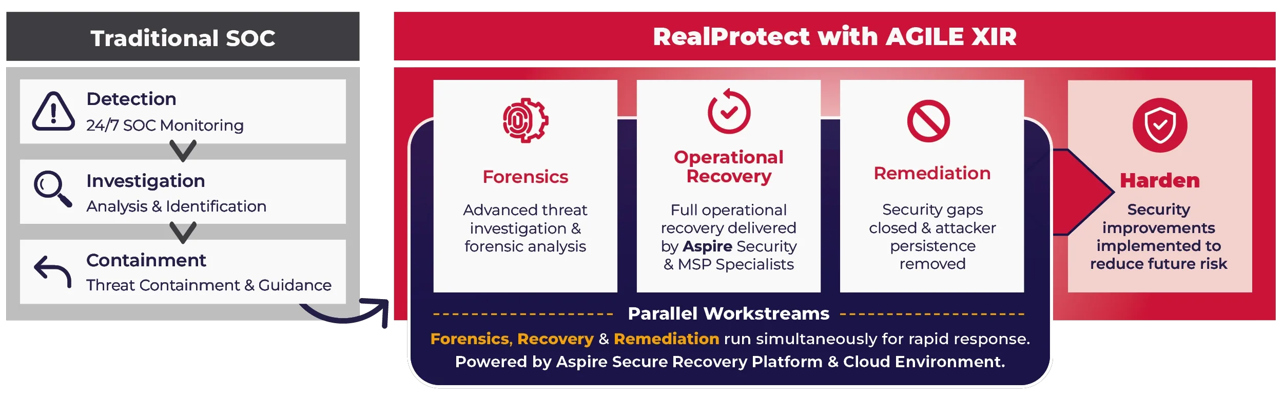 Aspire XIR (Extended Incident Response) process — six key areas across containment, eradication and recovery