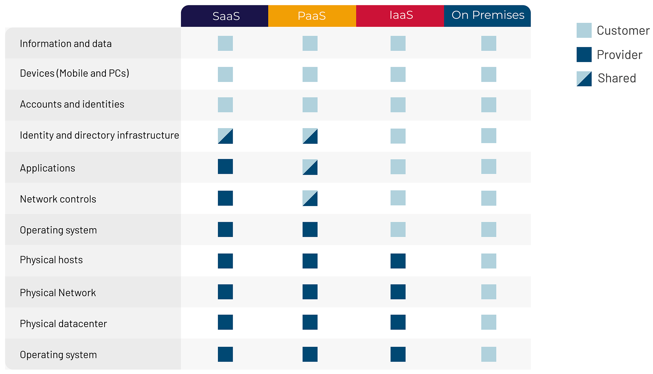 Cloud Deployment Model Responsibility Comparison Chart