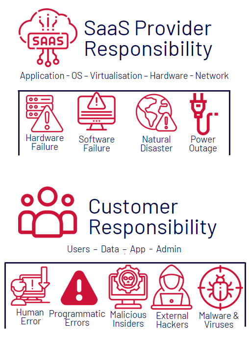 SaaS shared responsibility model