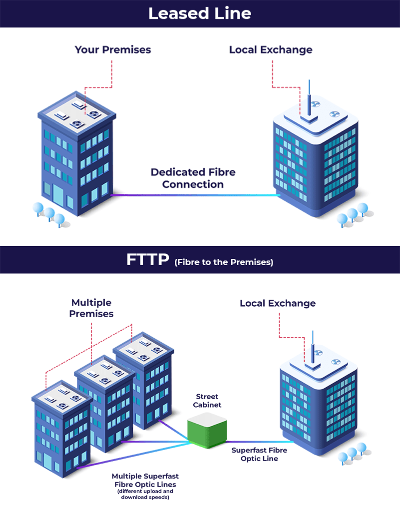 Leased Line vs FTTP