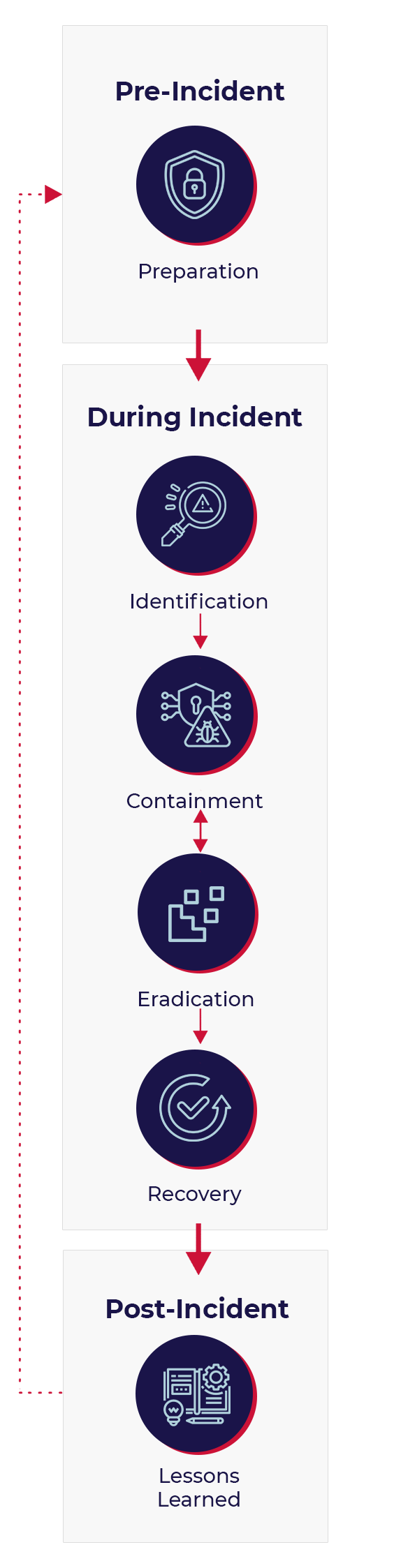 incident response process
