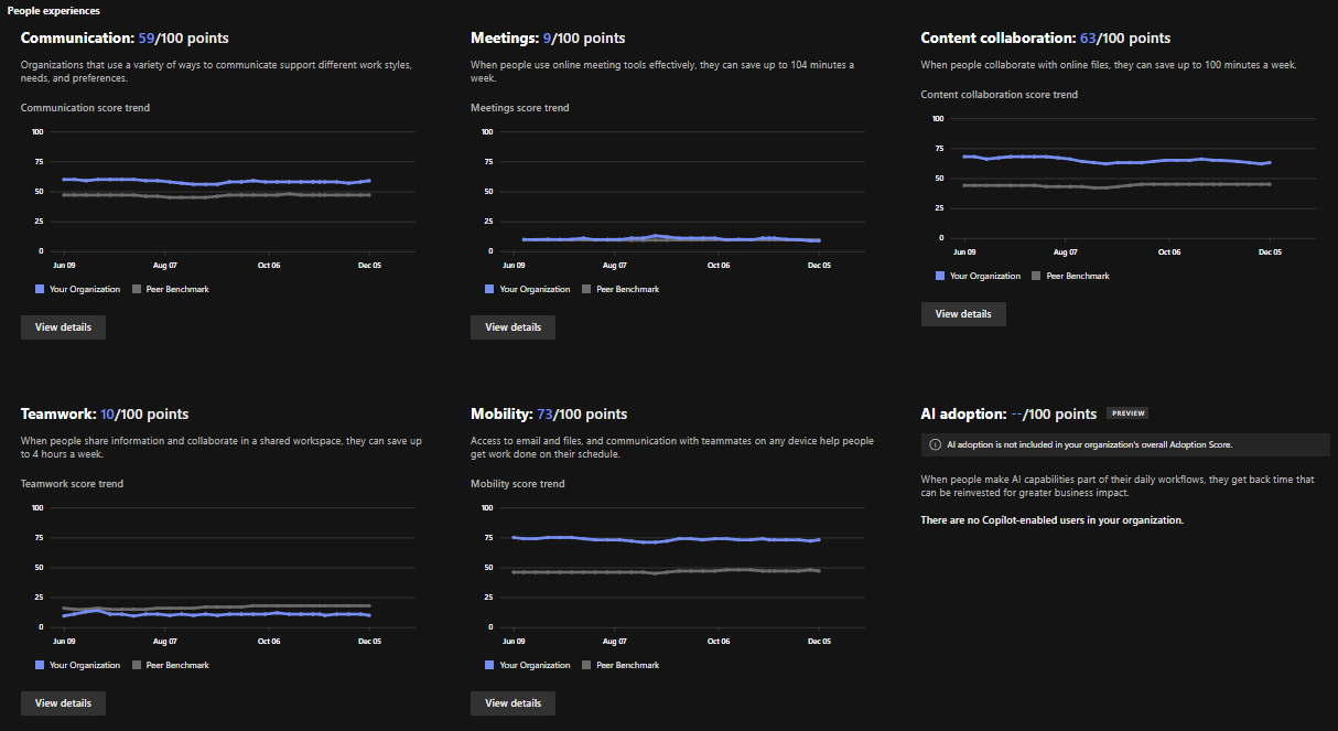 Microsoft adoption score dashboard